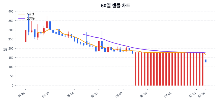 에스아이리소스 Price Chart