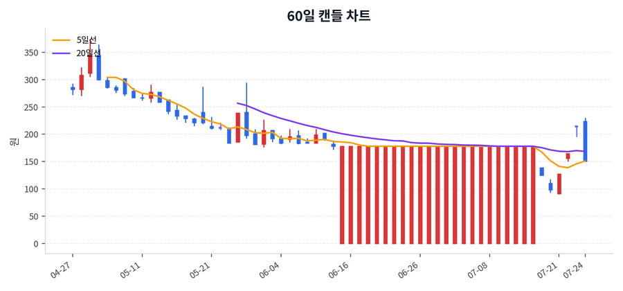 에스아이리소스 Price Chart