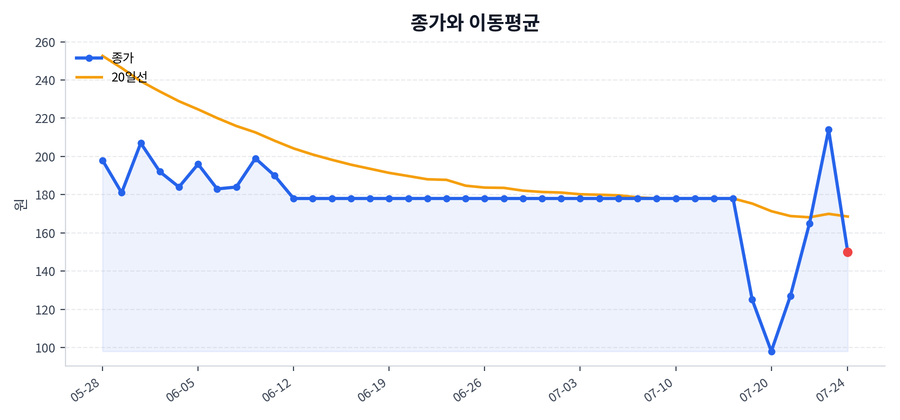 추세와 이동평균
