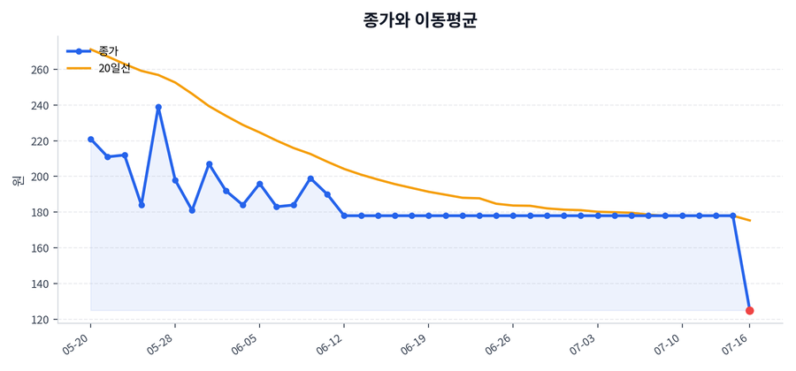 추세와 이동평균
