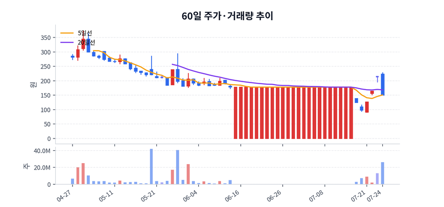 60일 주가·거래량