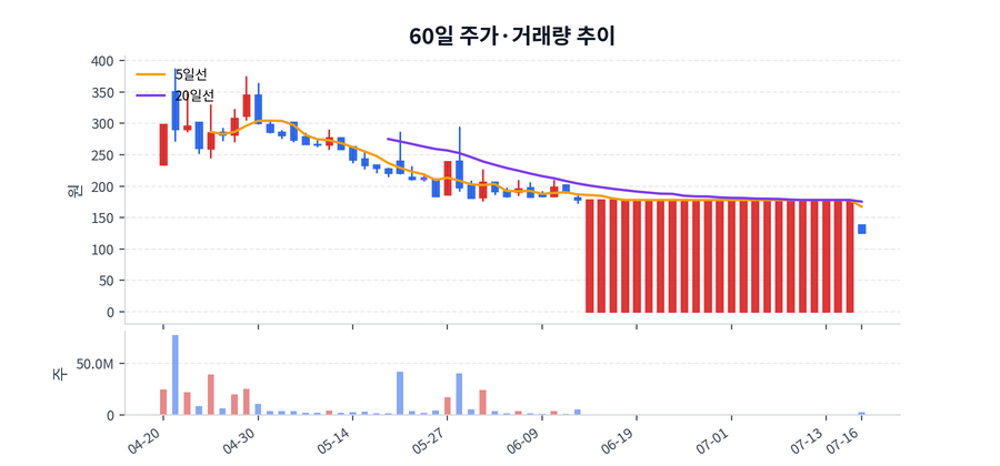 60일 주가·거래량