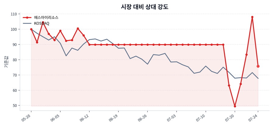 시장 대비 상대 강도