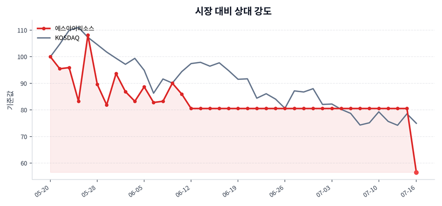 시장 대비 상대 강도