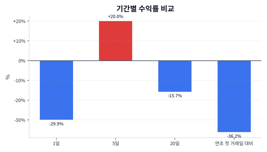 기간 수익률