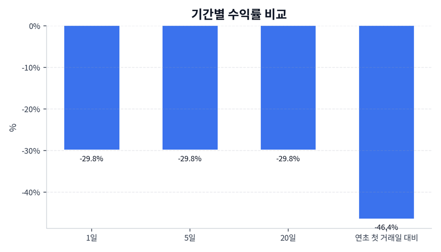 기간 수익률