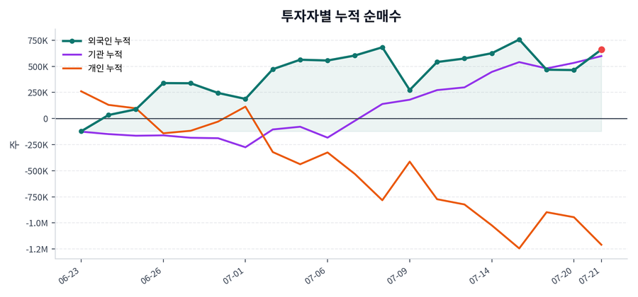 누적 수급 추이