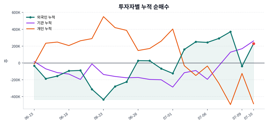 누적 수급 추이