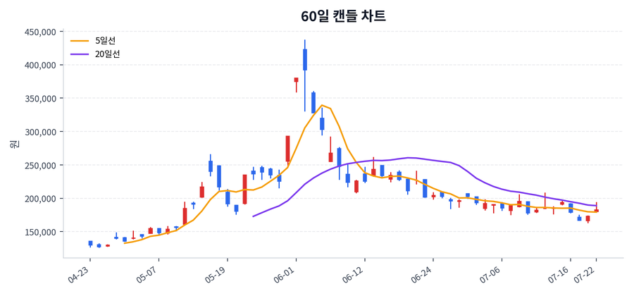 LG전자 Price Chart