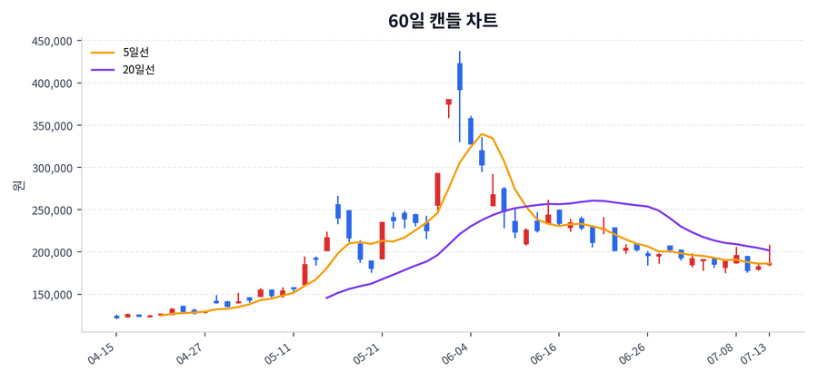 LG전자 Price Chart