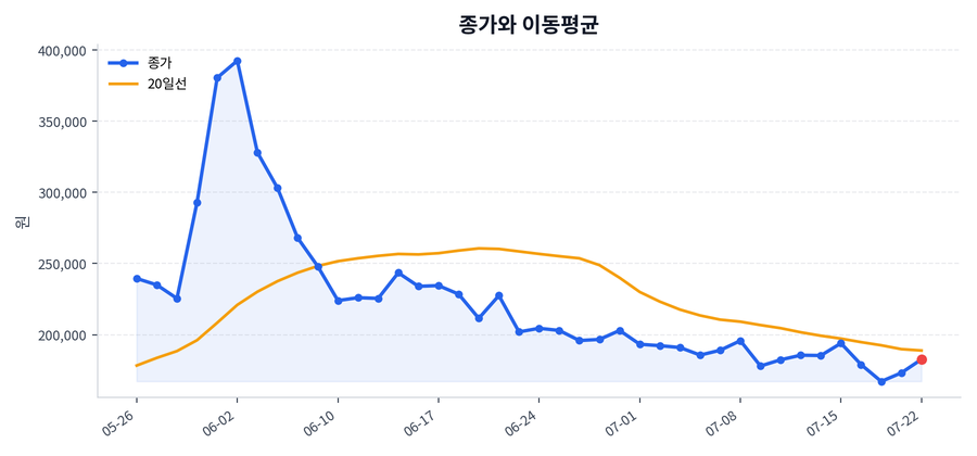 추세와 이동평균