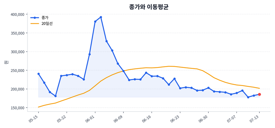 추세와 이동평균