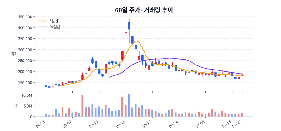 2026년 07월 22일 LG전자 상승 배경 정리, 수급·뉴스·테마 한눈에 | LG전자 핵심 이슈