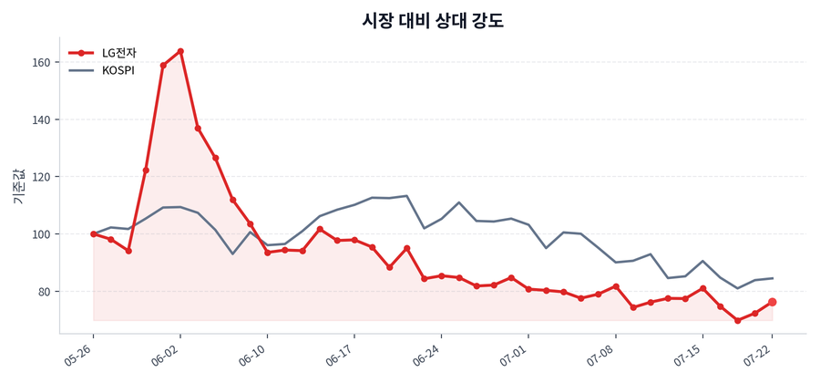 시장 대비 상대 강도