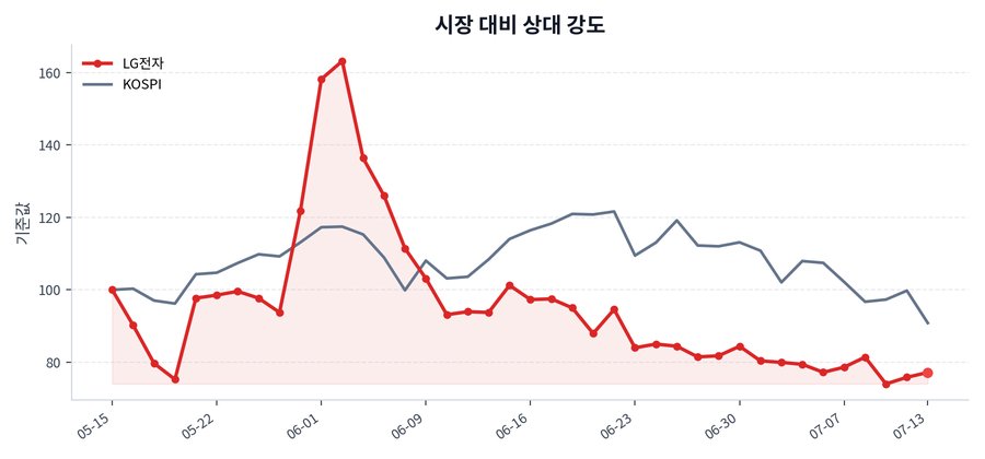시장 대비 상대 강도