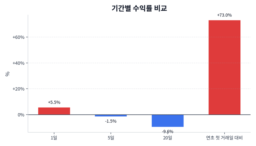 기간 수익률