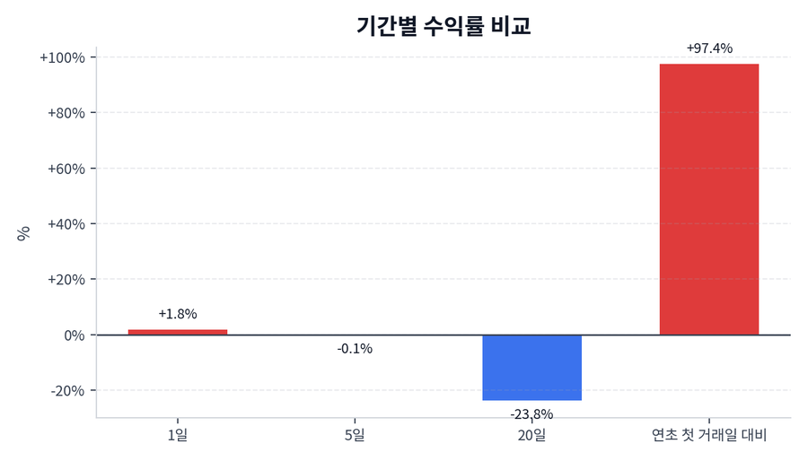 기간 수익률