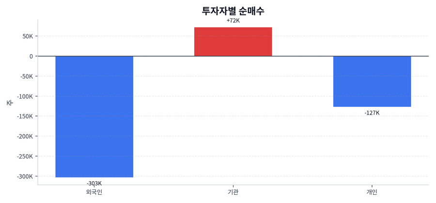 투자자별 순매수