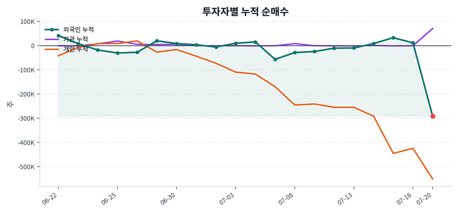 누적 수급 추이