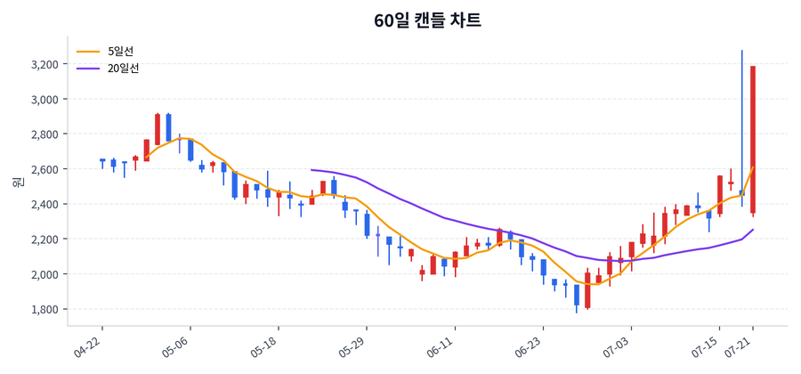 스모트로닉 Price Chart