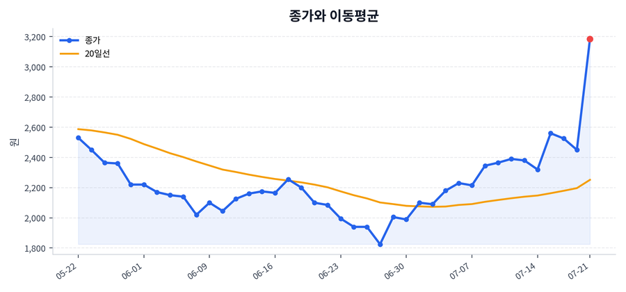 추세와 이동평균