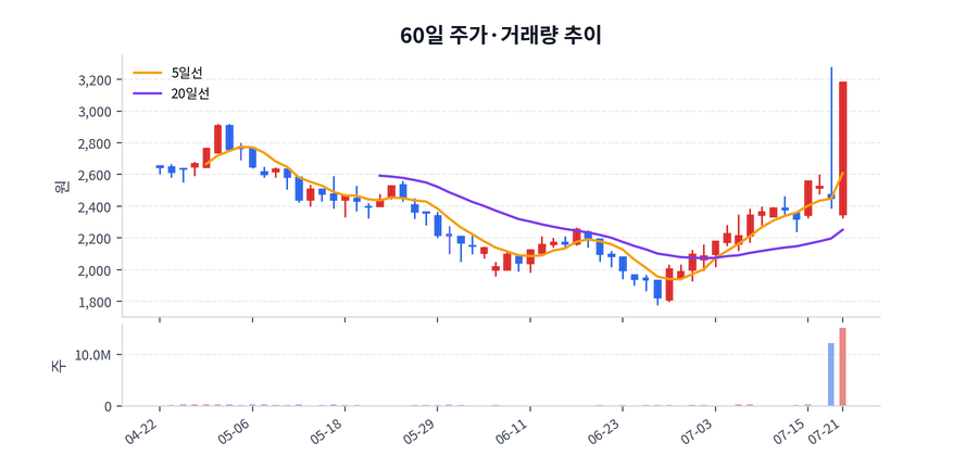 60일 주가·거래량