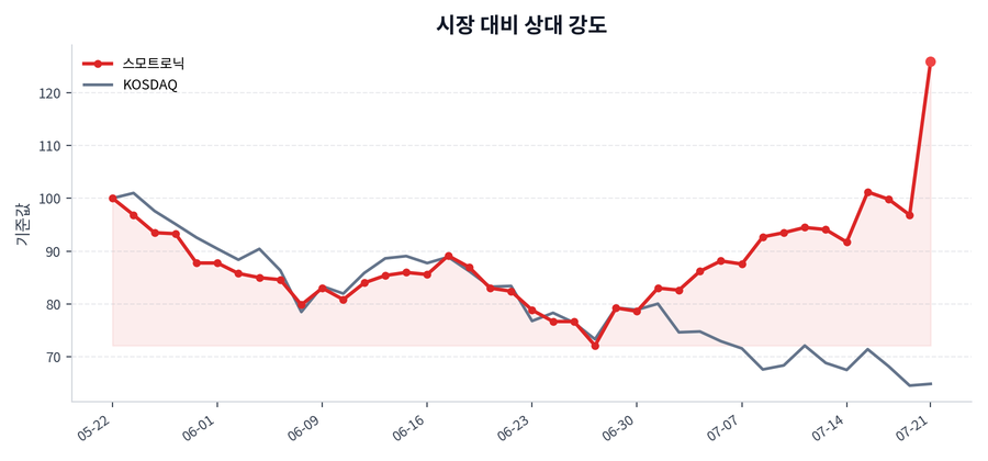 시장 대비 상대 강도