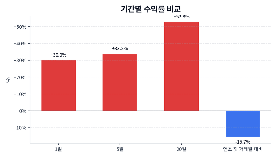 기간 수익률
