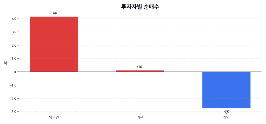 투자자별 순매수