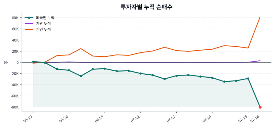 누적 수급 추이