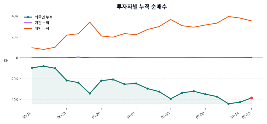 누적 수급 추이