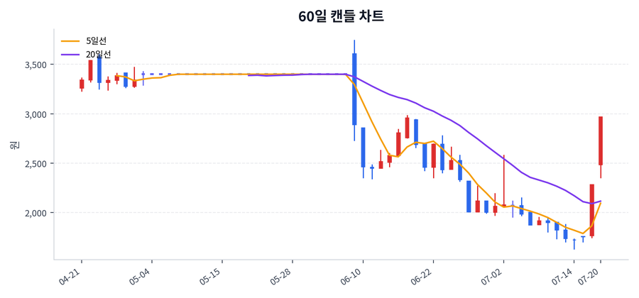 손오공 Price Chart