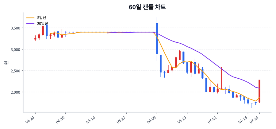 손오공 Price Chart