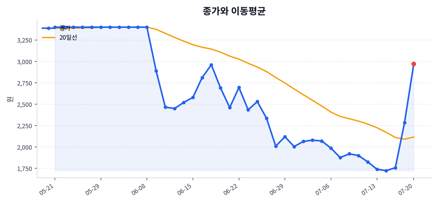 추세와 이동평균