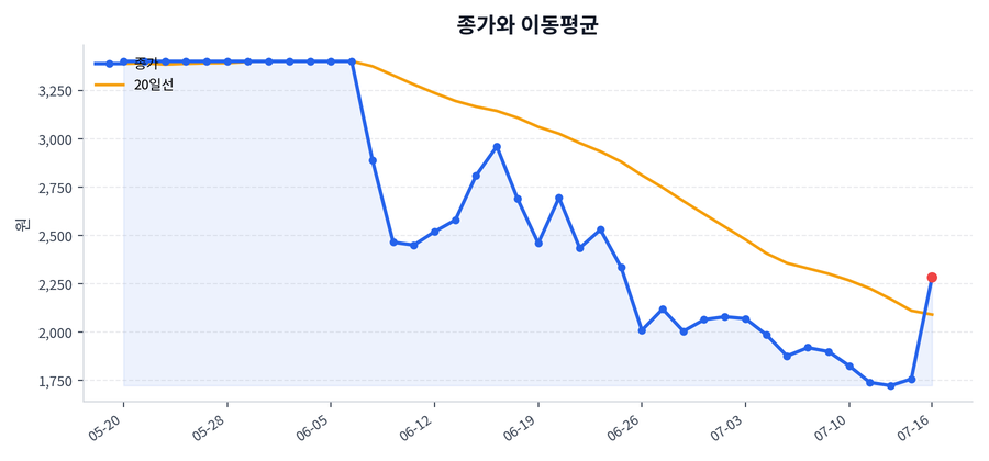 추세와 이동평균