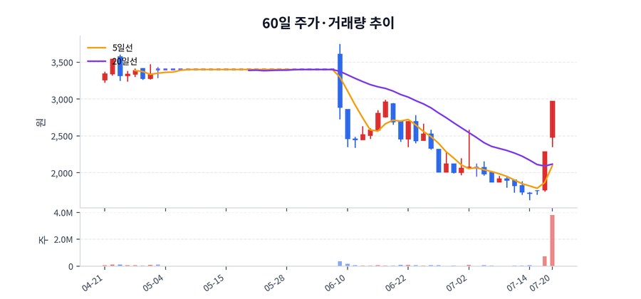 60일 주가·거래량