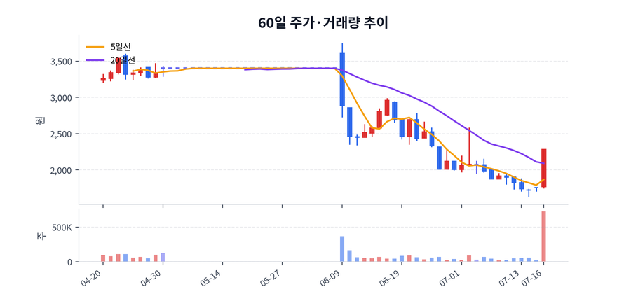 60일 주가·거래량