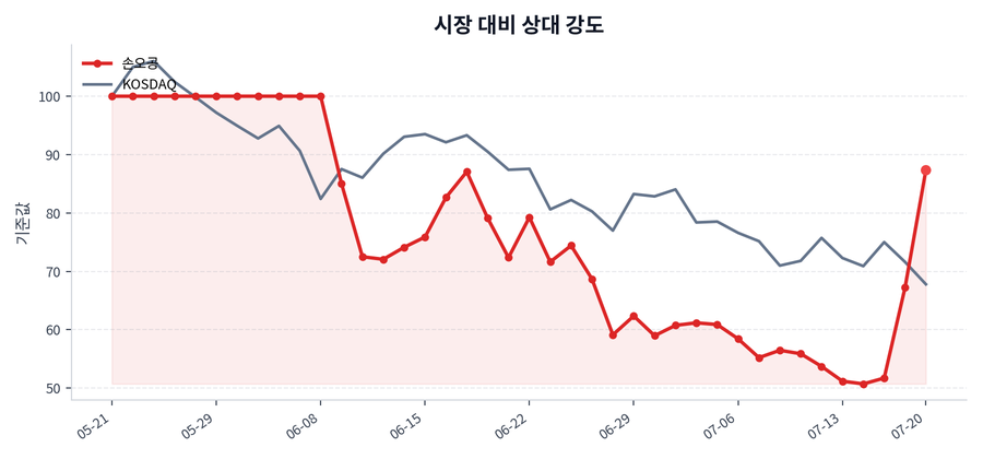 시장 대비 상대 강도