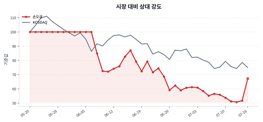 시장 대비 상대 강도