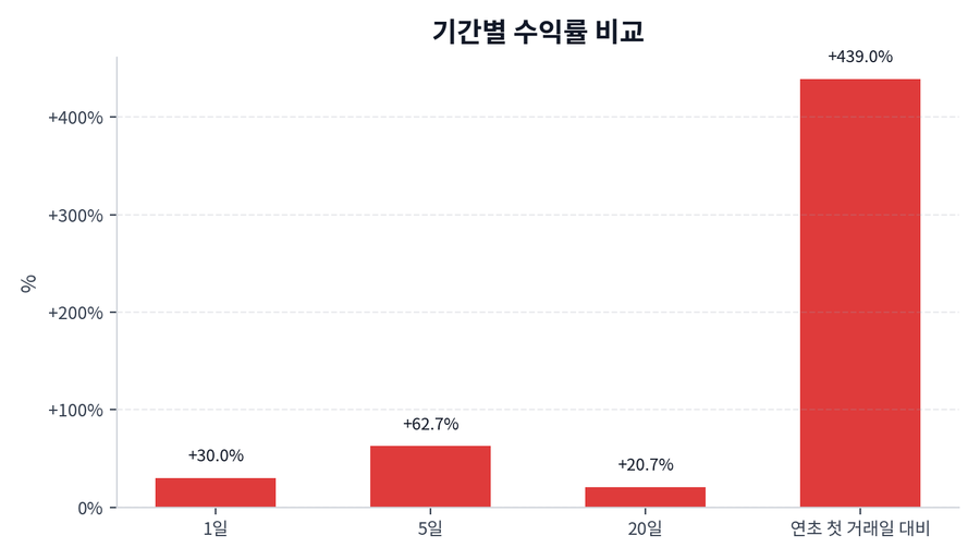 기간 수익률