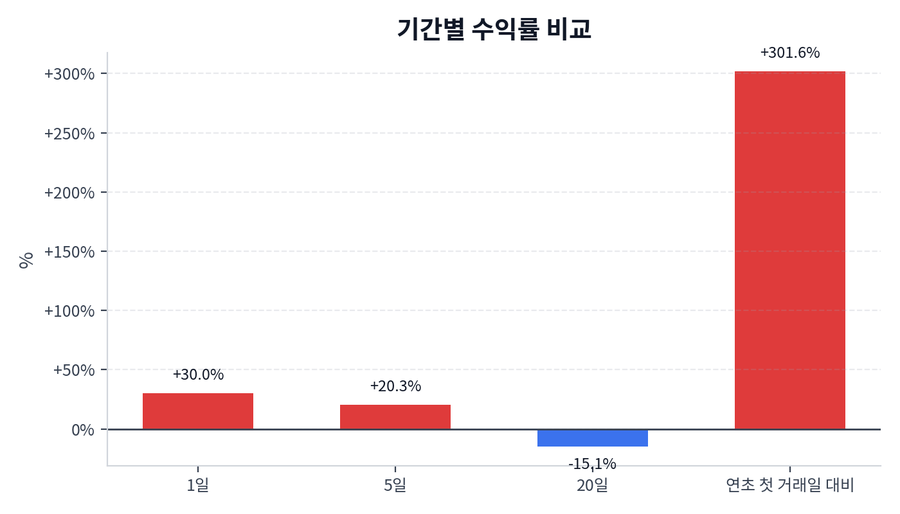 기간 수익률