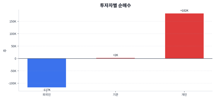 투자자별 순매수