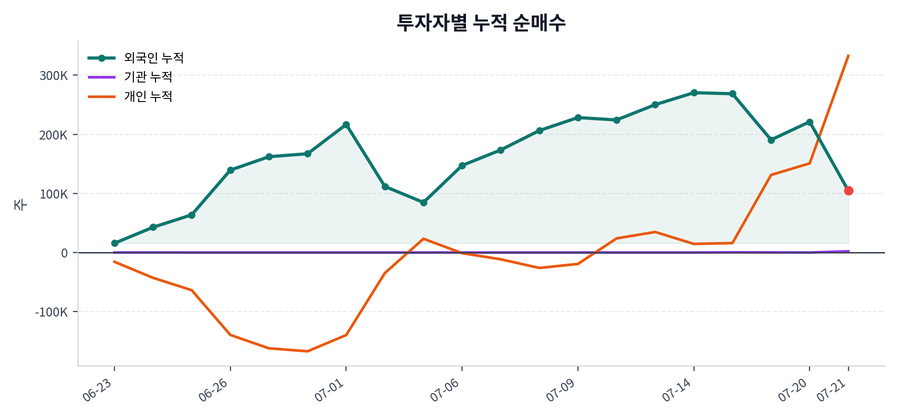 누적 수급 추이
