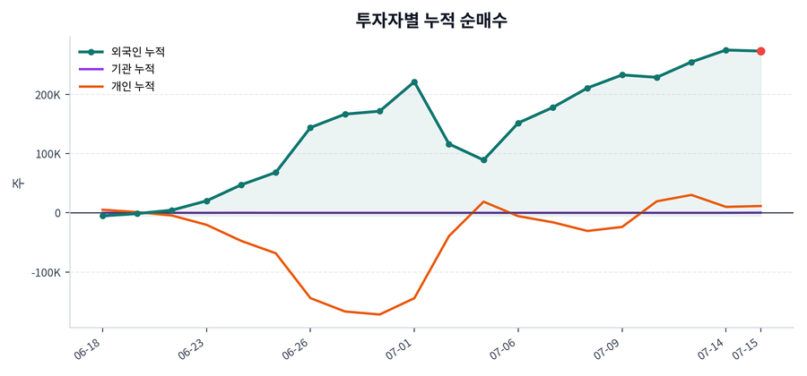 누적 수급 추이