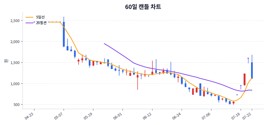 엑시온그룹 Price Chart