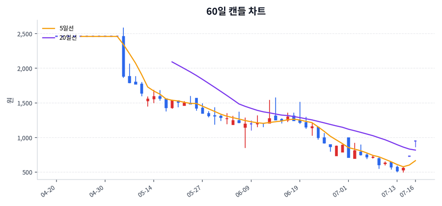 엑시온그룹 Price Chart