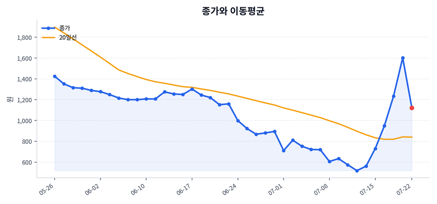 추세와 이동평균