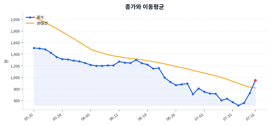 추세와 이동평균