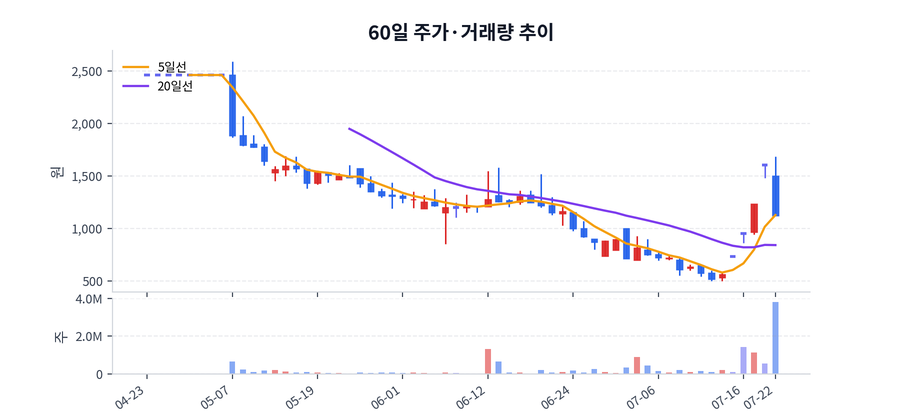 60일 주가·거래량