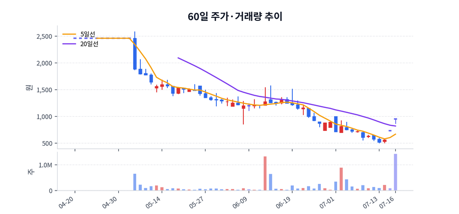 60일 주가·거래량